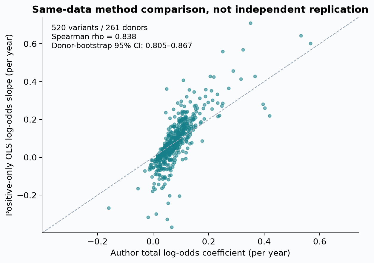 Matched growth coefficients on one scale