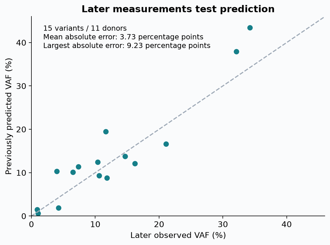 Predictions compared with later observations