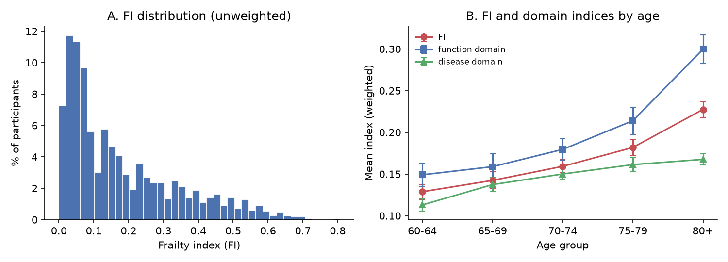 FI distribution and age-group means for total, functional and disease deficits; the histogram is unweighted and age-group means are survey-weighted