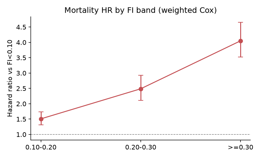 Mortality hazard ratios and survey-design confidence intervals by FI band, with FI below 0.10 as the reference