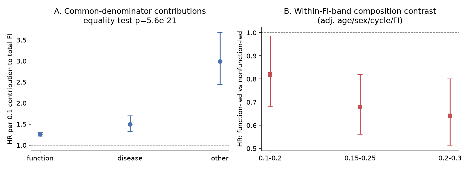 Domain associations on a common contribution-to-total-FI scale, and function-led versus nonfunction-led contrasts within overlapping score bands