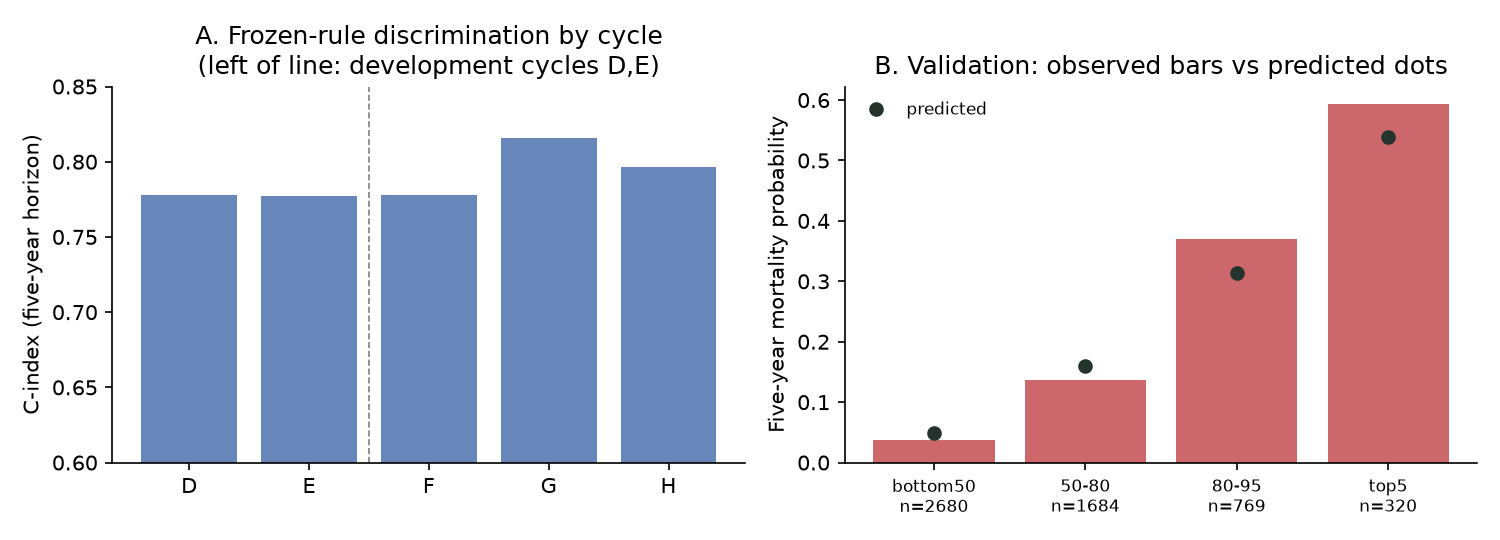 Discrimination over a shared five-year horizon, and predicted versus observed five-year mortality in validation risk groups