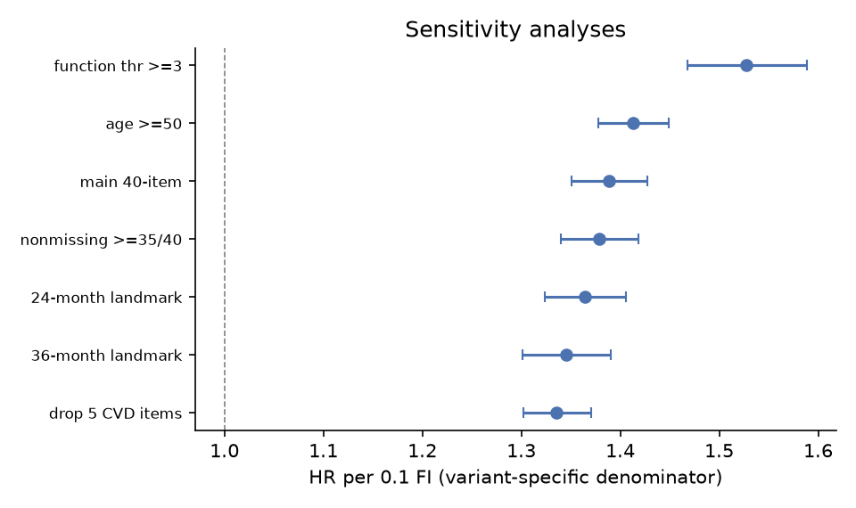 Corrected sensitivity analyses: the association persists after removing five cardiovascular items; each variant uses its own index denominator