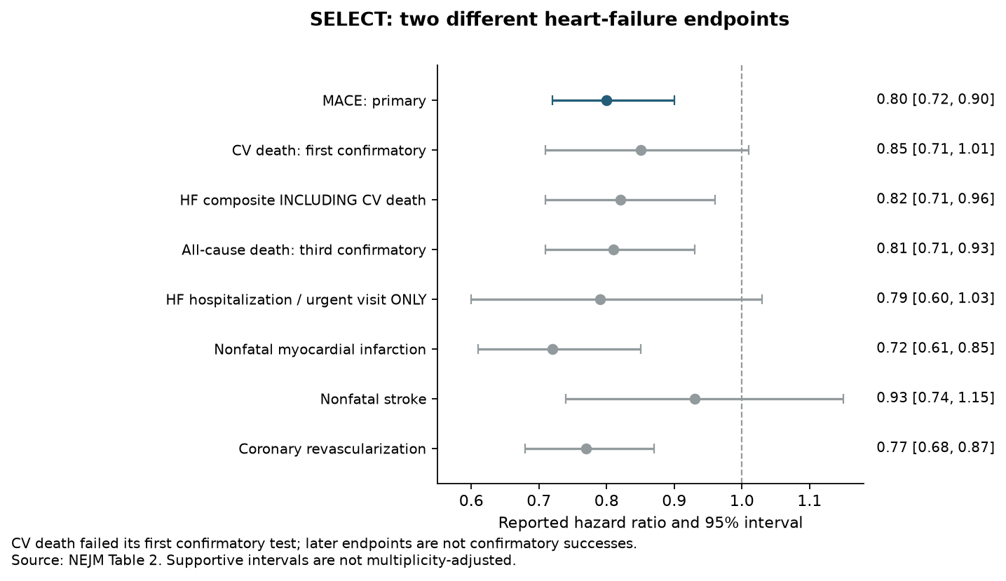SELECT endpoint estimates, separating the HF composite including cardiovascular death from HF hospitalization or urgent visits alone