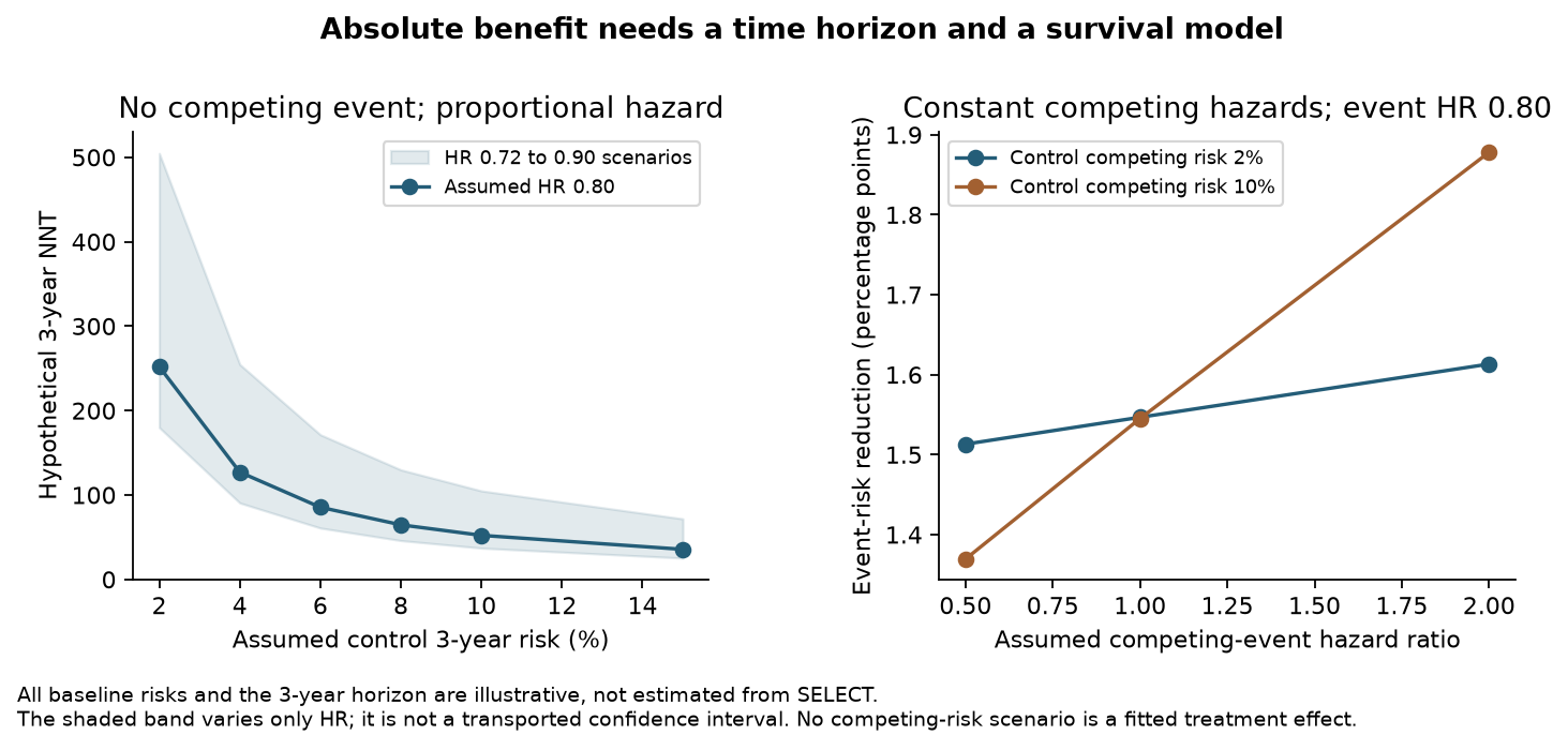 Hypothetical proportional-hazard and competing-risk scenarios; the three-year horizon and baseline risks are assumptions rather than SELECT observations