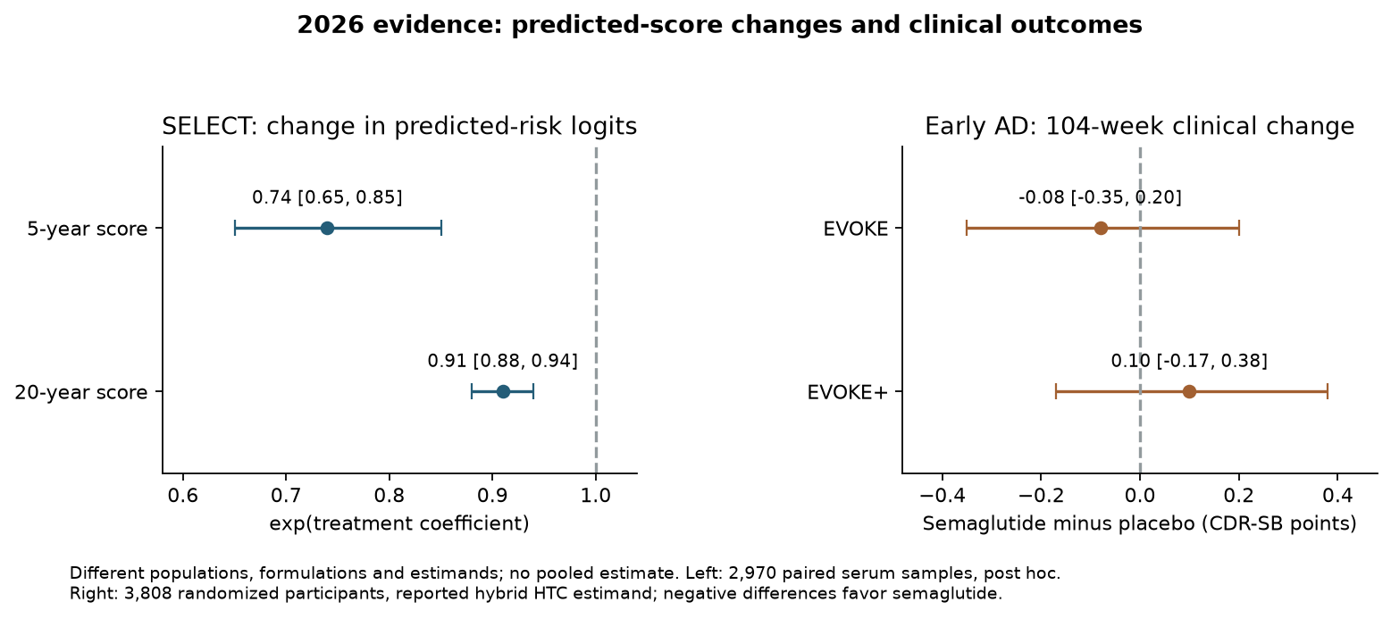 SELECT proteomic predicted-score changes alongside the two EVOKE clinical endpoints; different populations, formulations and units, without pooling