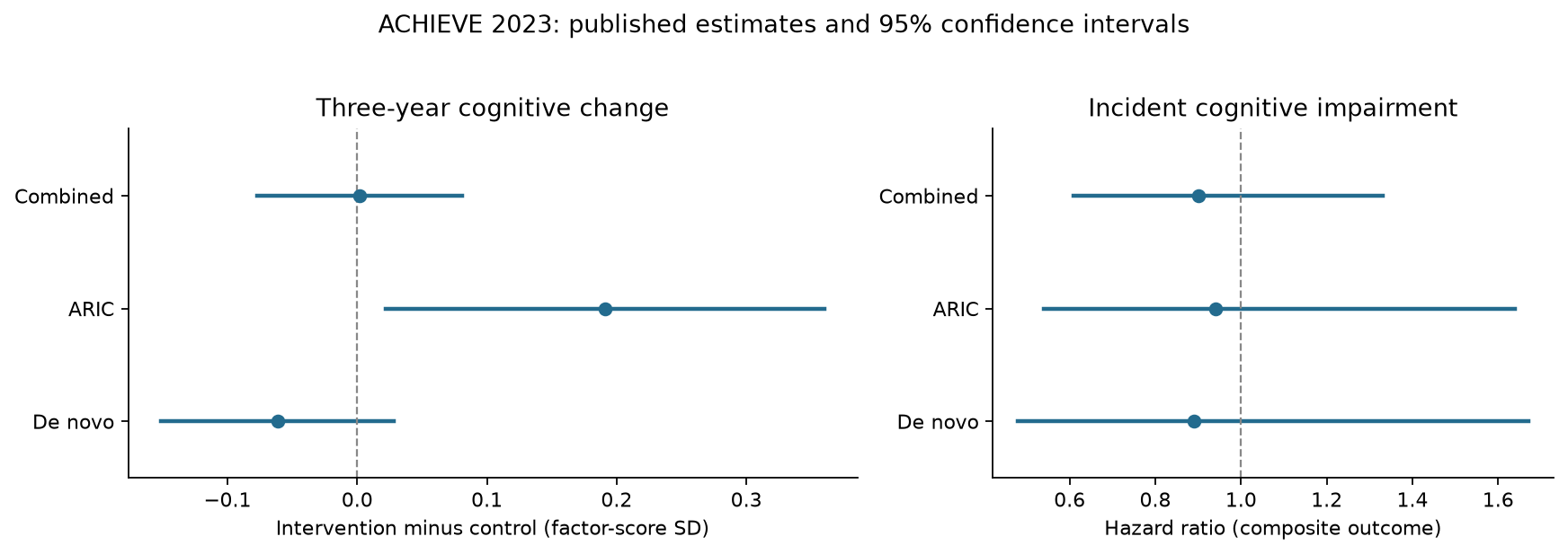 Published ACHIEVE cognitive-change contrasts and cognitive-impairment composite hazard ratios, with 95% intervals
