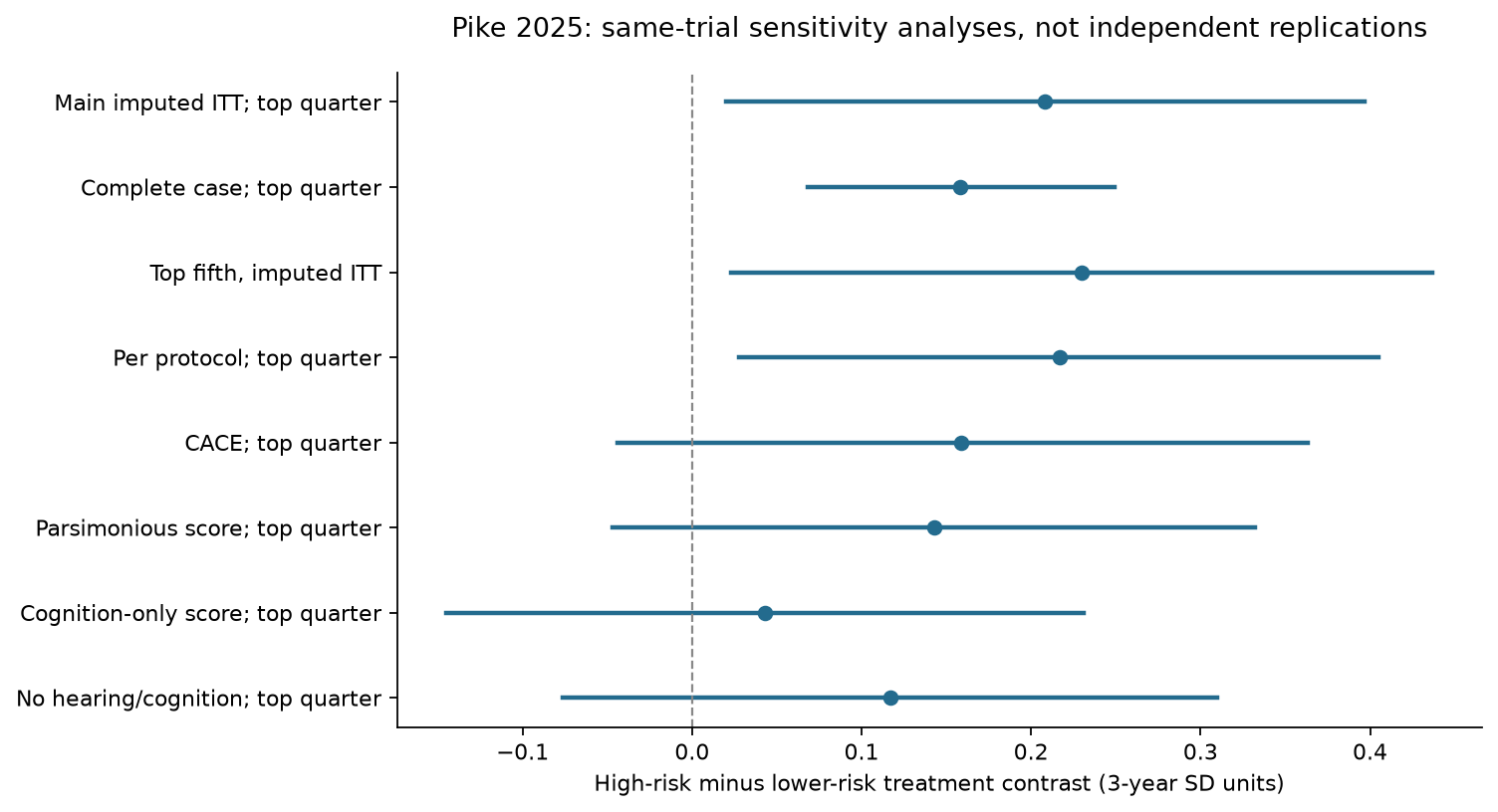 Published risk interactions across models, all from the same trial rather than independent replications