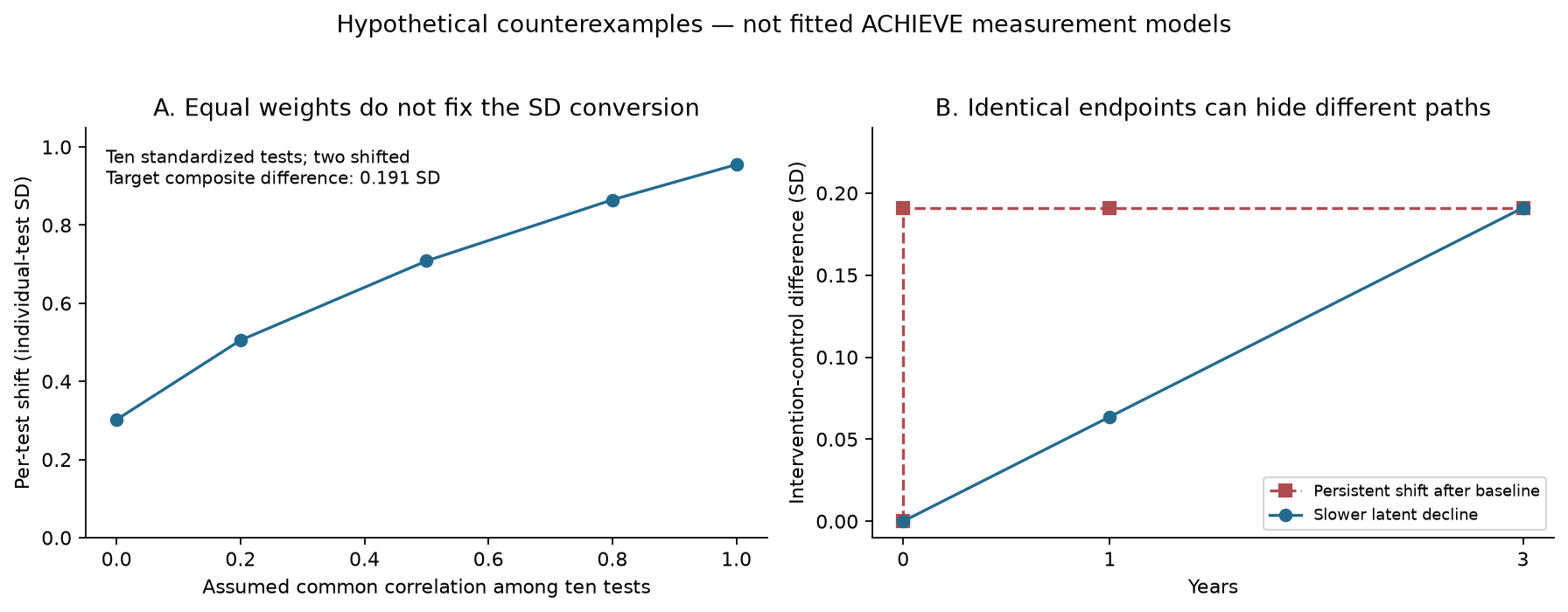 Hypothetical normalization and postbaseline-step examples; these are not fitted trial models