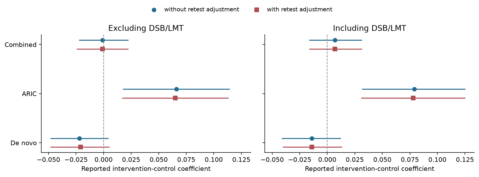 Reported intervention coefficients before and after retest adjustment, retaining the source scale and showing both test batteries