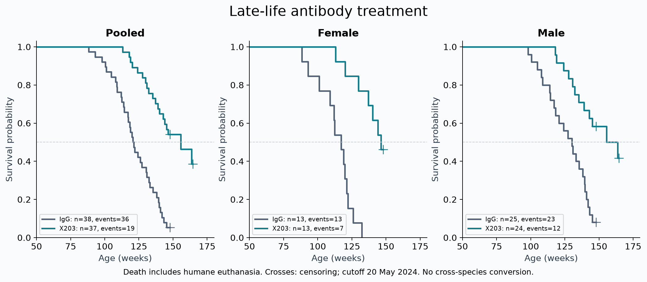 Individual survival curves in the therapeutic cohort