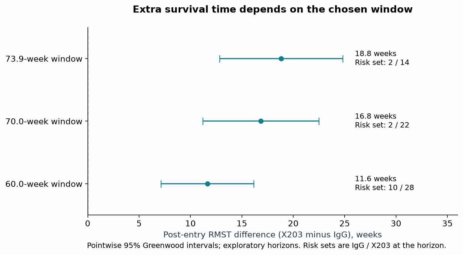 RMST differences across observation windows
