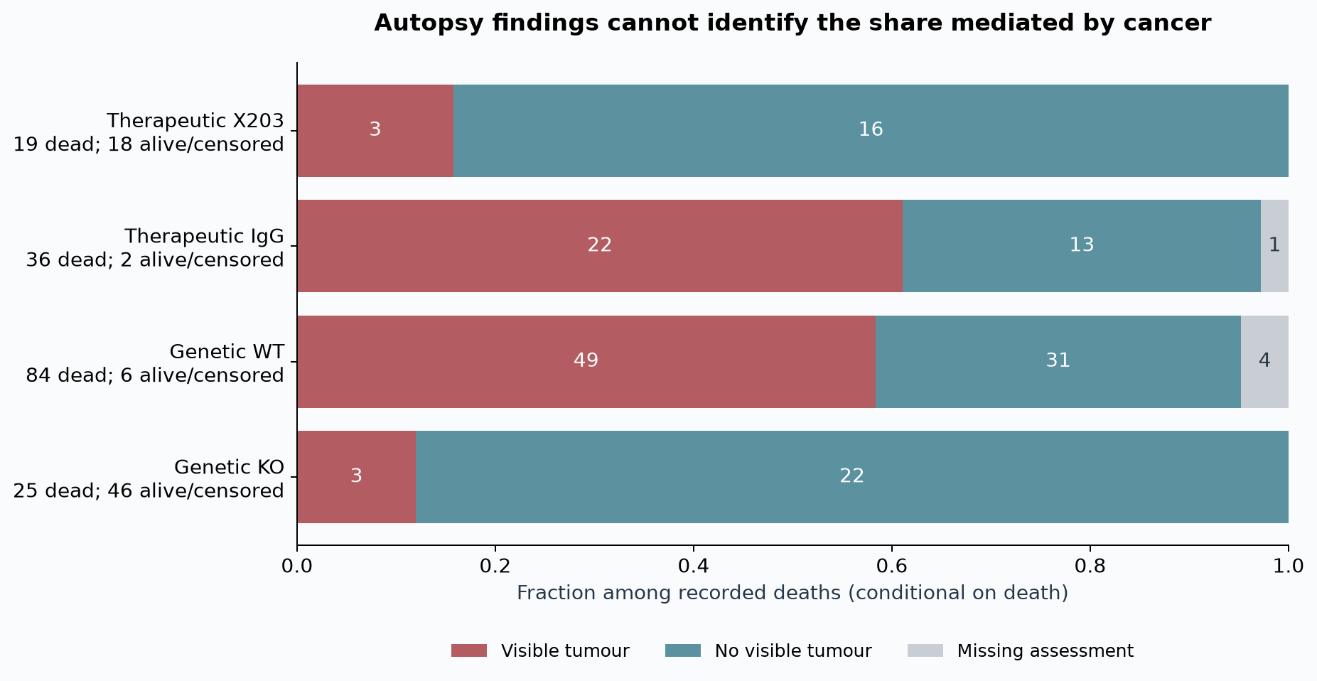 Autopsy tumour status and missing assessments