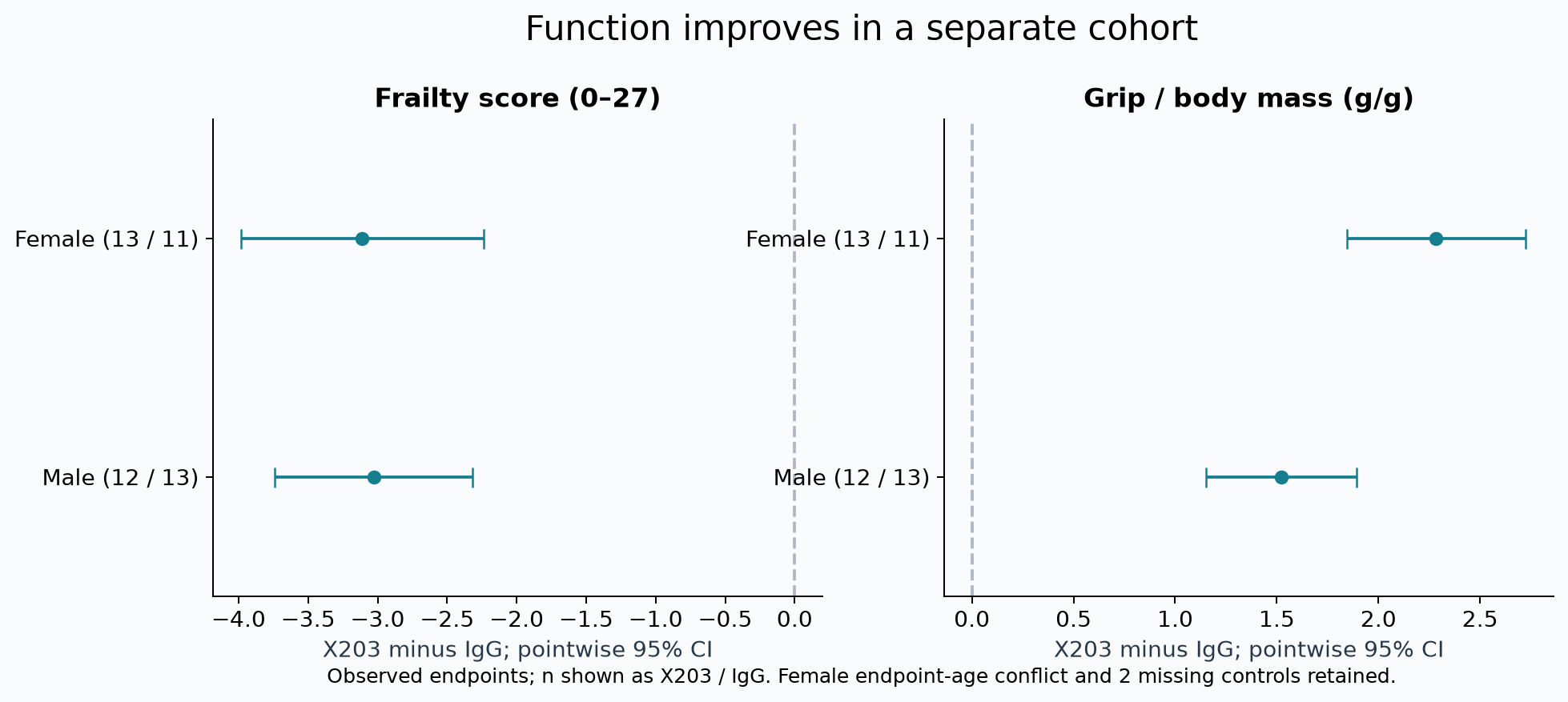Functional endpoint contrasts in both sexes