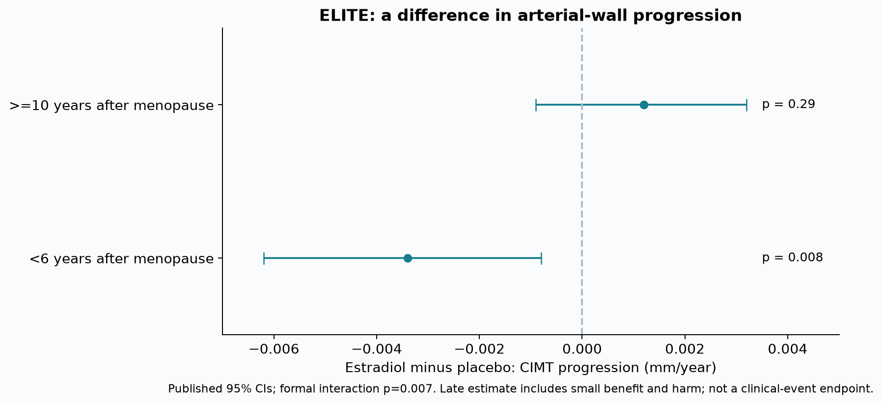 ELITE progression differences by menopause stratum