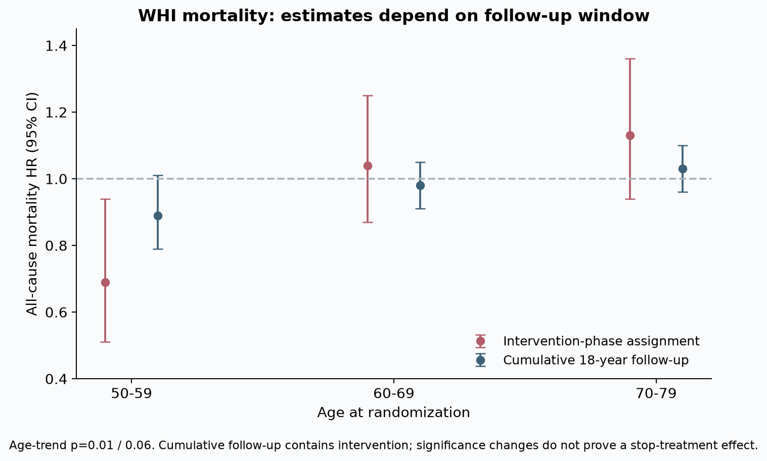 Mortality estimates over different follow-up windows