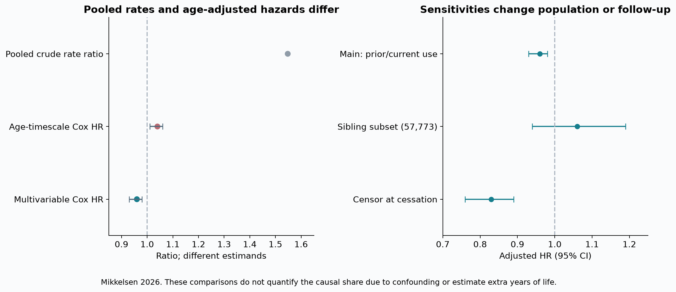 Danish cohort estimands and sensitivities