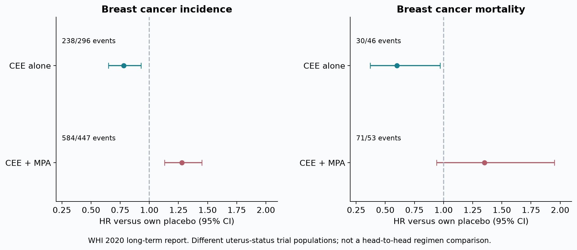 Long-term breast cancer incidence and mortality