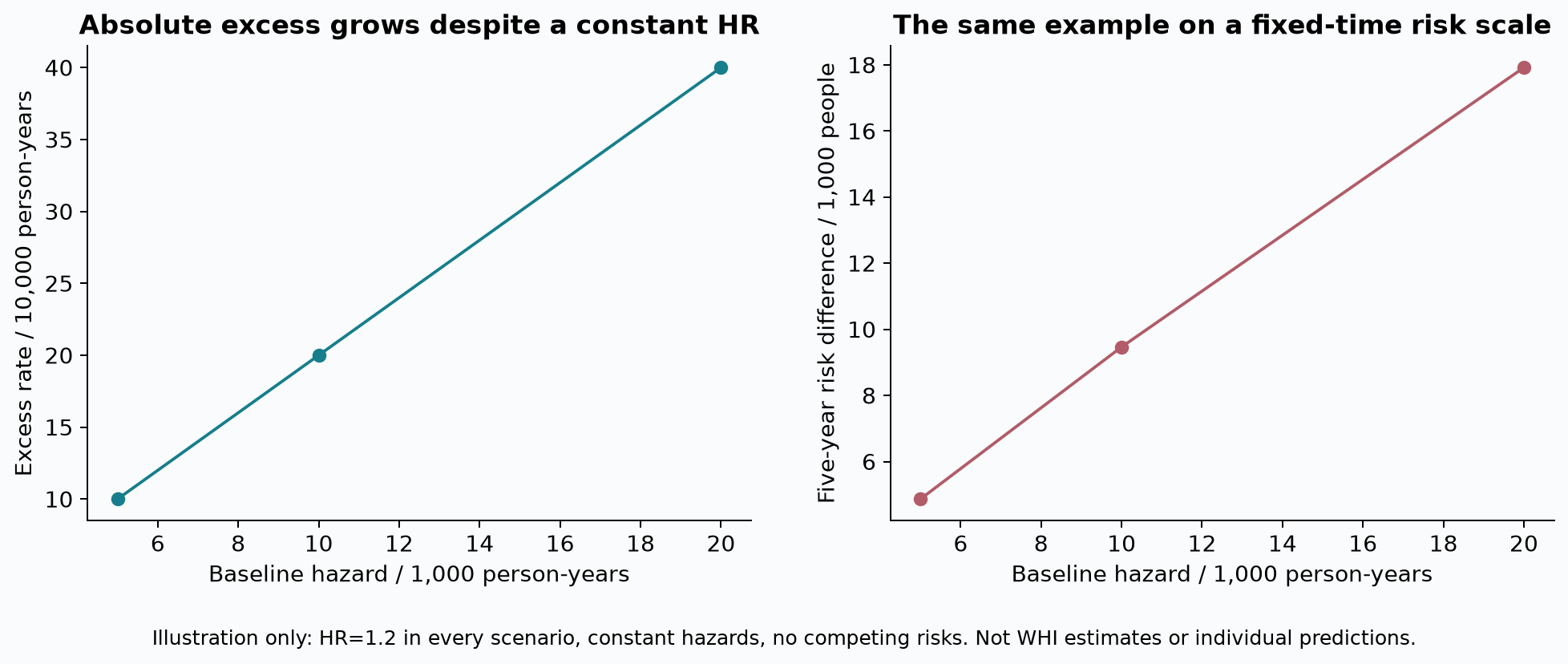 Absolute-risk illustration with a constant relative effect