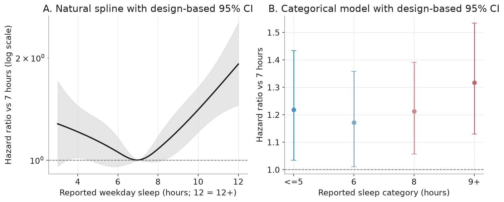 Categorical associations and the continuous spline shown separately, both referenced to reported seven-hour sleep; intervals use the survey-design covariance