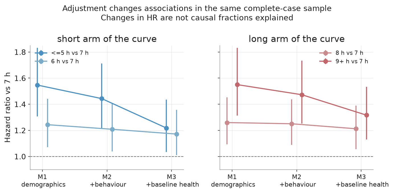 Covariate adjustment in a common complete-case sample; the change in hazard ratios is not a causal fraction explained