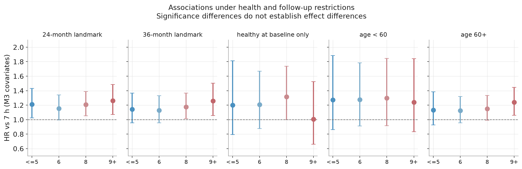 Sleep-category estimates under two- and three-year landmarks, baseline-health restriction and age strata