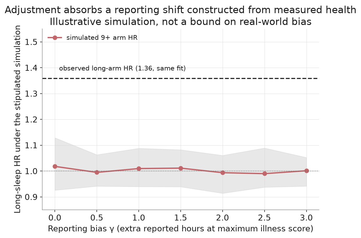 Adjustment absorbs the stipulated reporting shift generated from measured health indicators in this simulation; the result is not an upper bound on real-world reporting bias