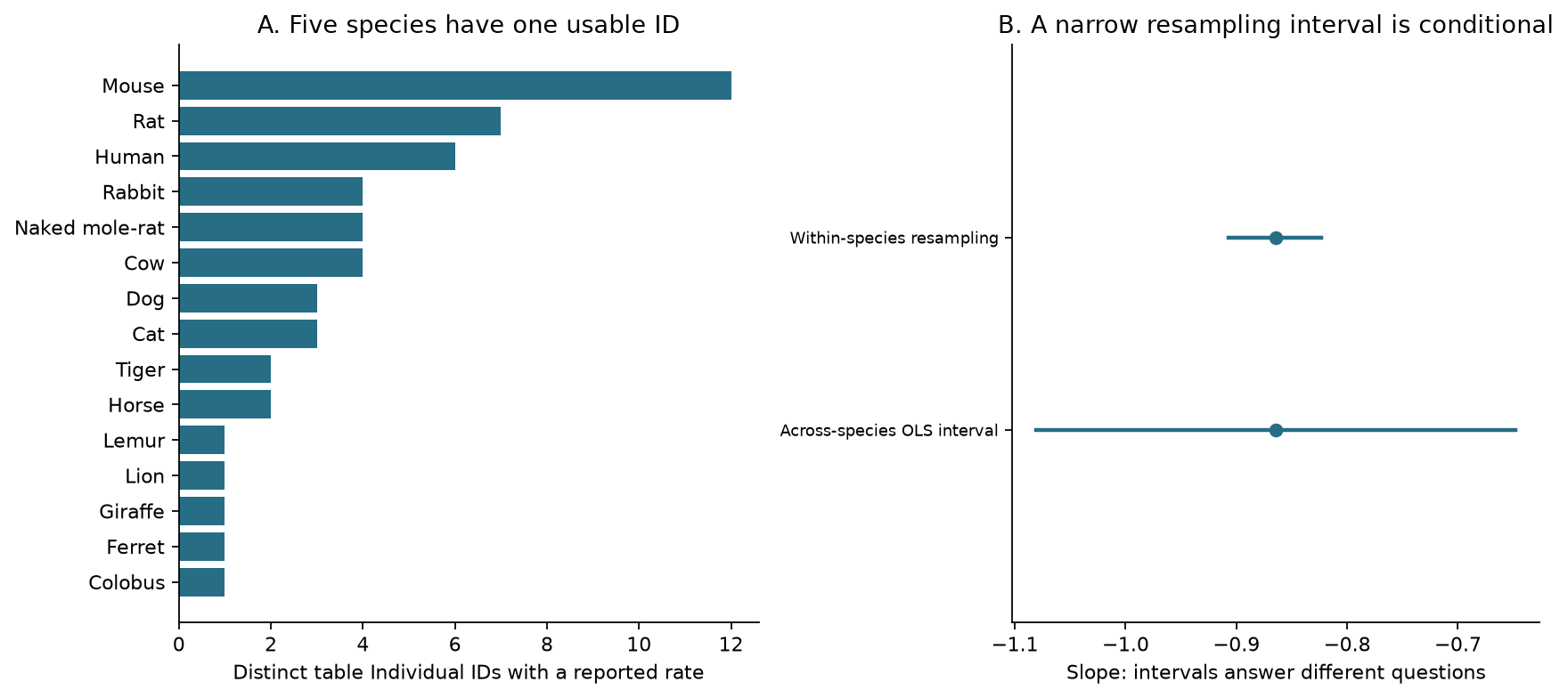 Source-ID counts and intervals addressing different questions; narrow conditional resampling uncertainty cannot replace cross-species model uncertainty