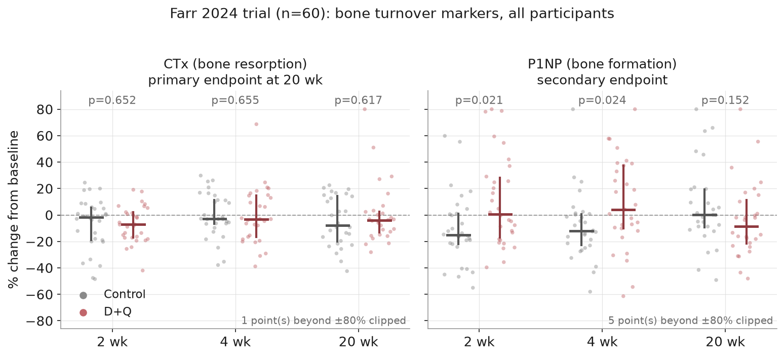 Farr 2024: bone turnover markers, all participants
