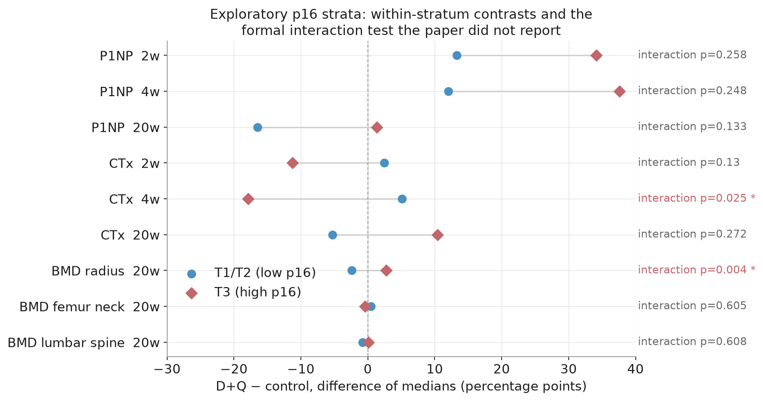 Exploratory strata and formal interaction tests