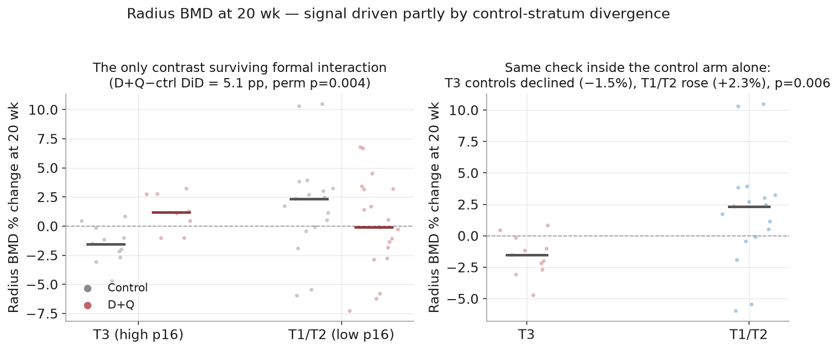 Radius BMD signal decomposition