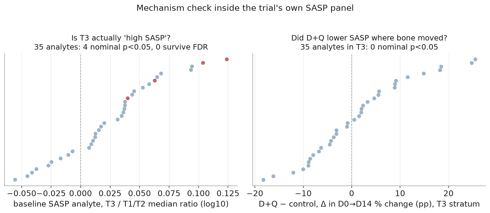 Mechanism check inside the trial's own SASP panel