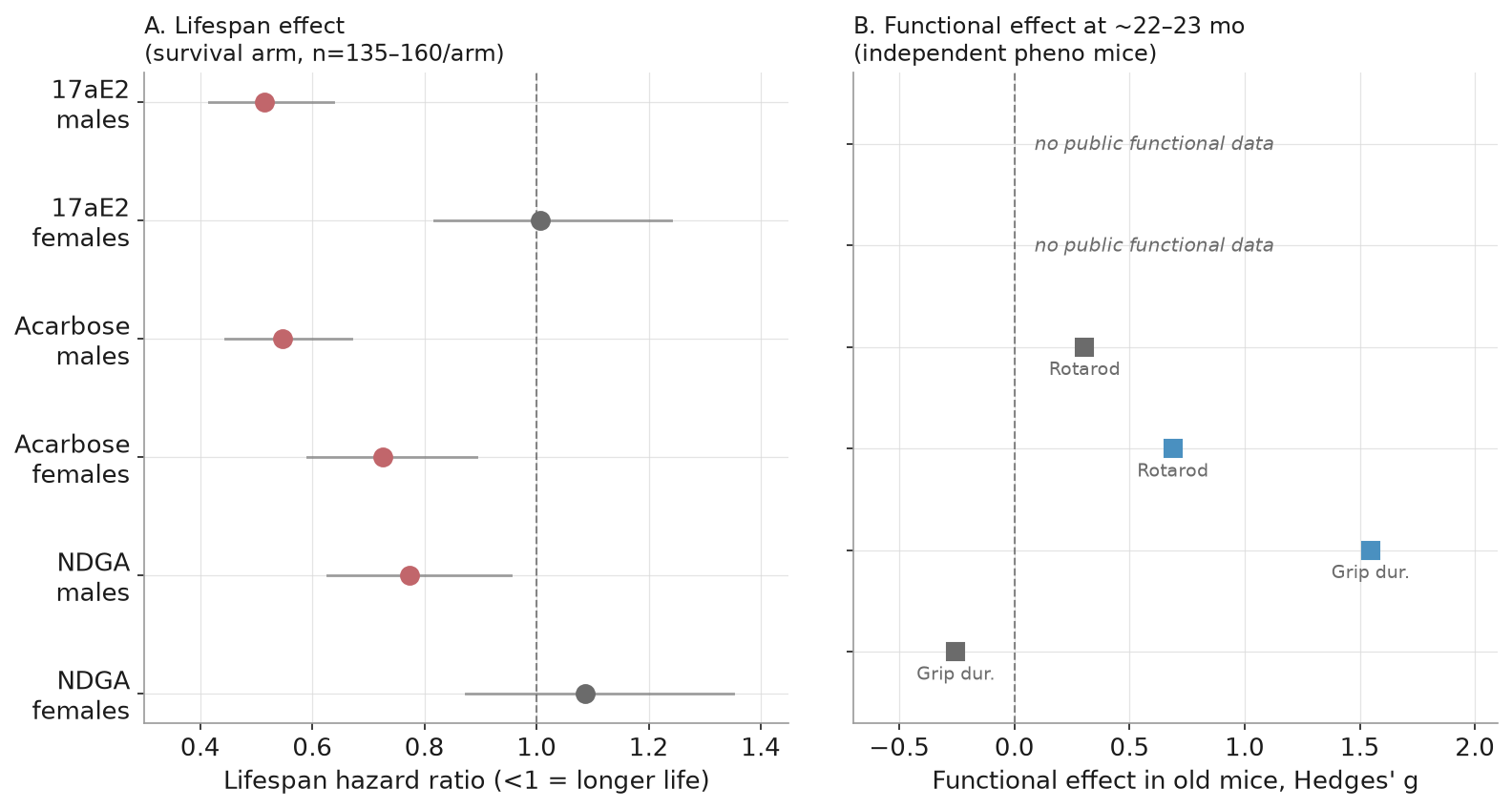 Lifespan and functional effects side by side: not one line