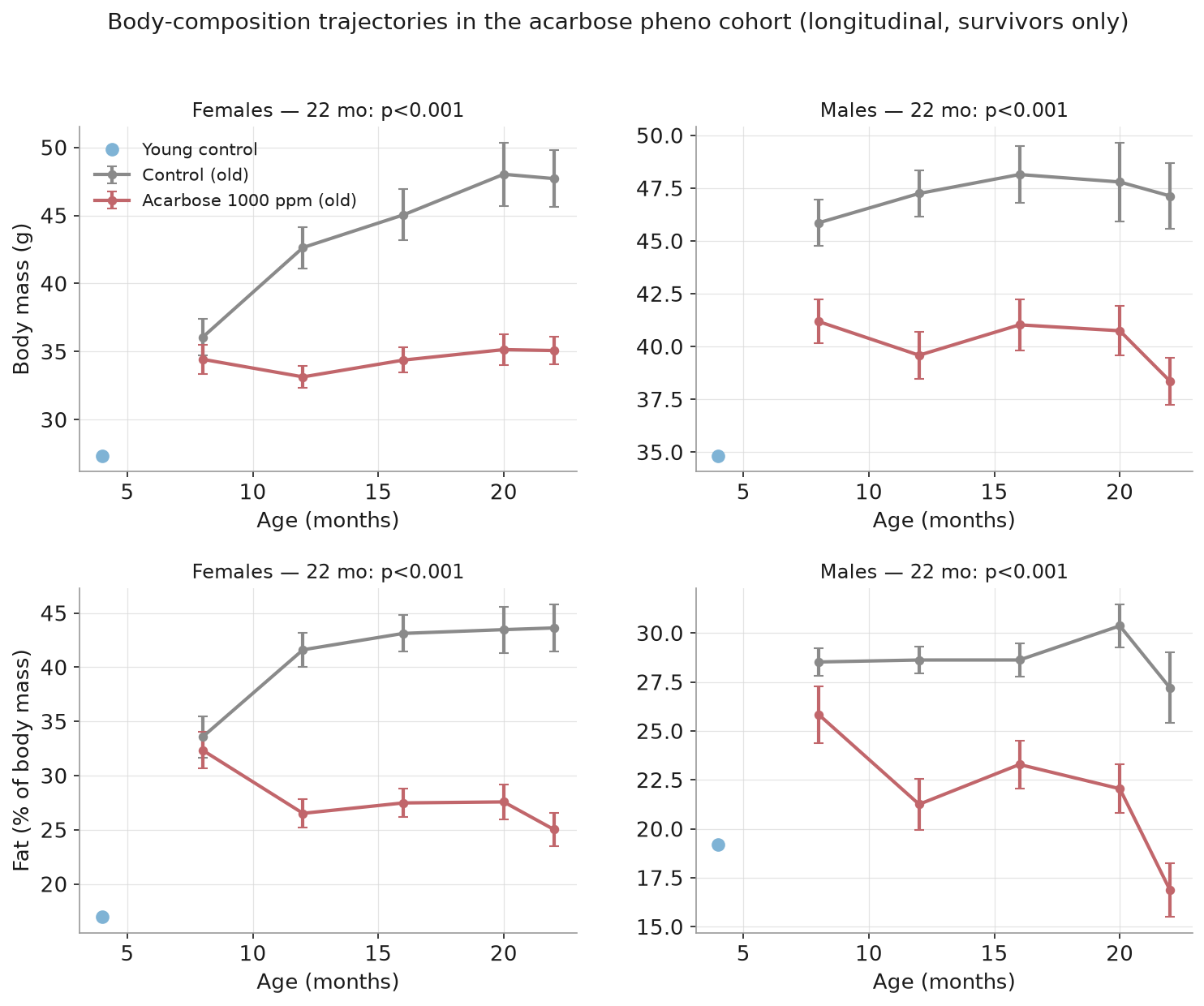 Body-composition trajectories: treated mice stay lean, but male lean mass also falls