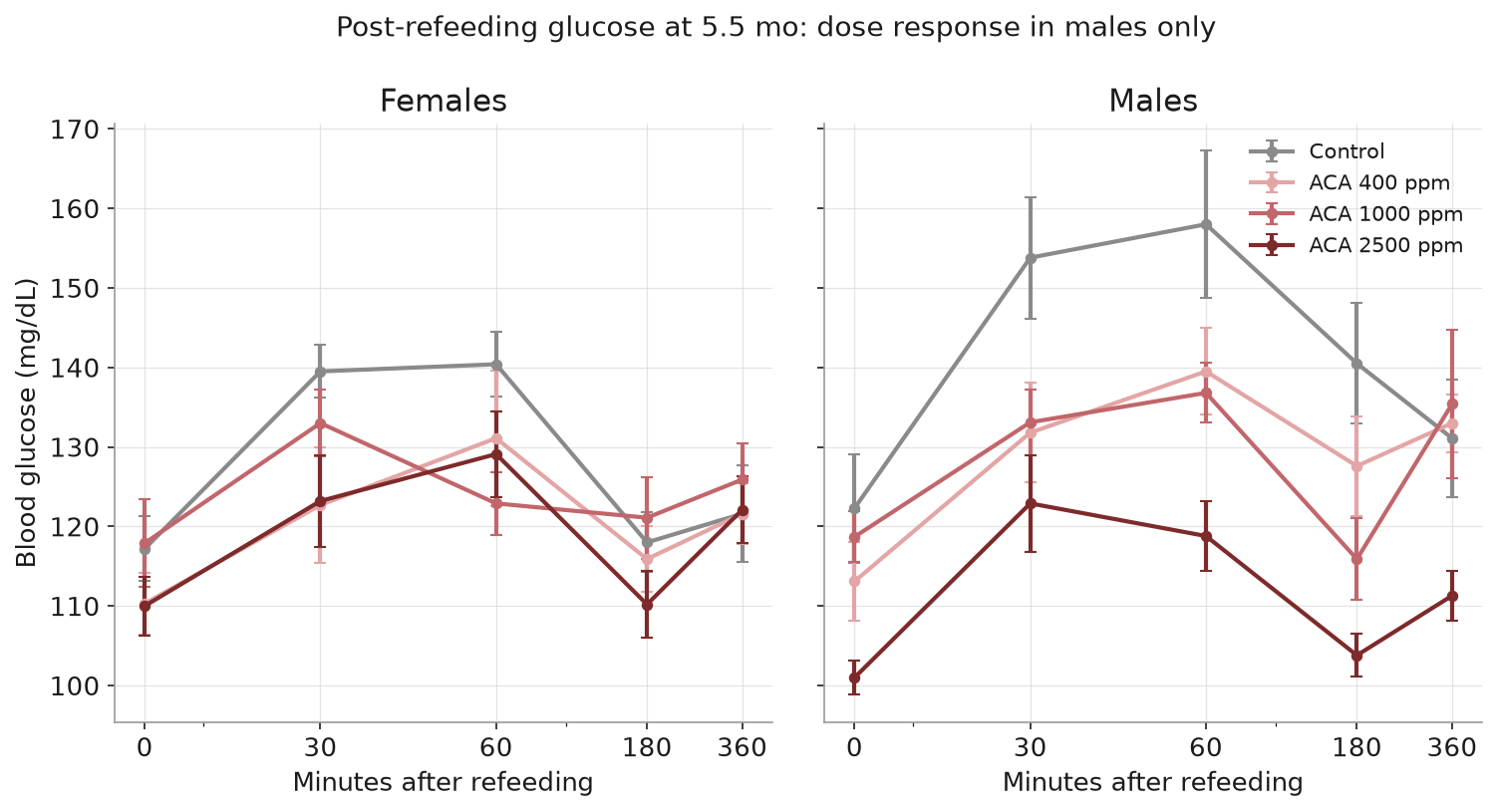 Refeeding glucose: dose response in males only