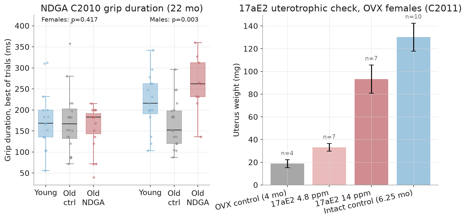 NDGA grip and the 17α-estradiol uterotrophic check