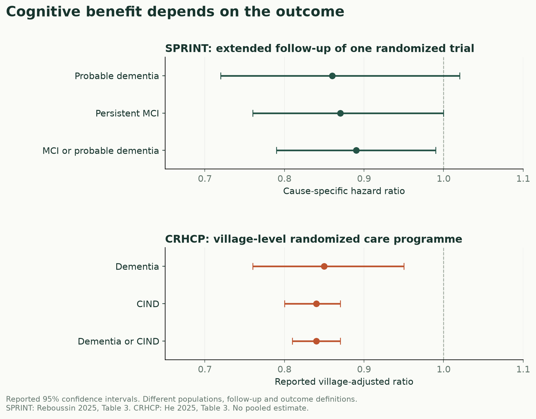 Effects across distinct trials and cognitive outcomes