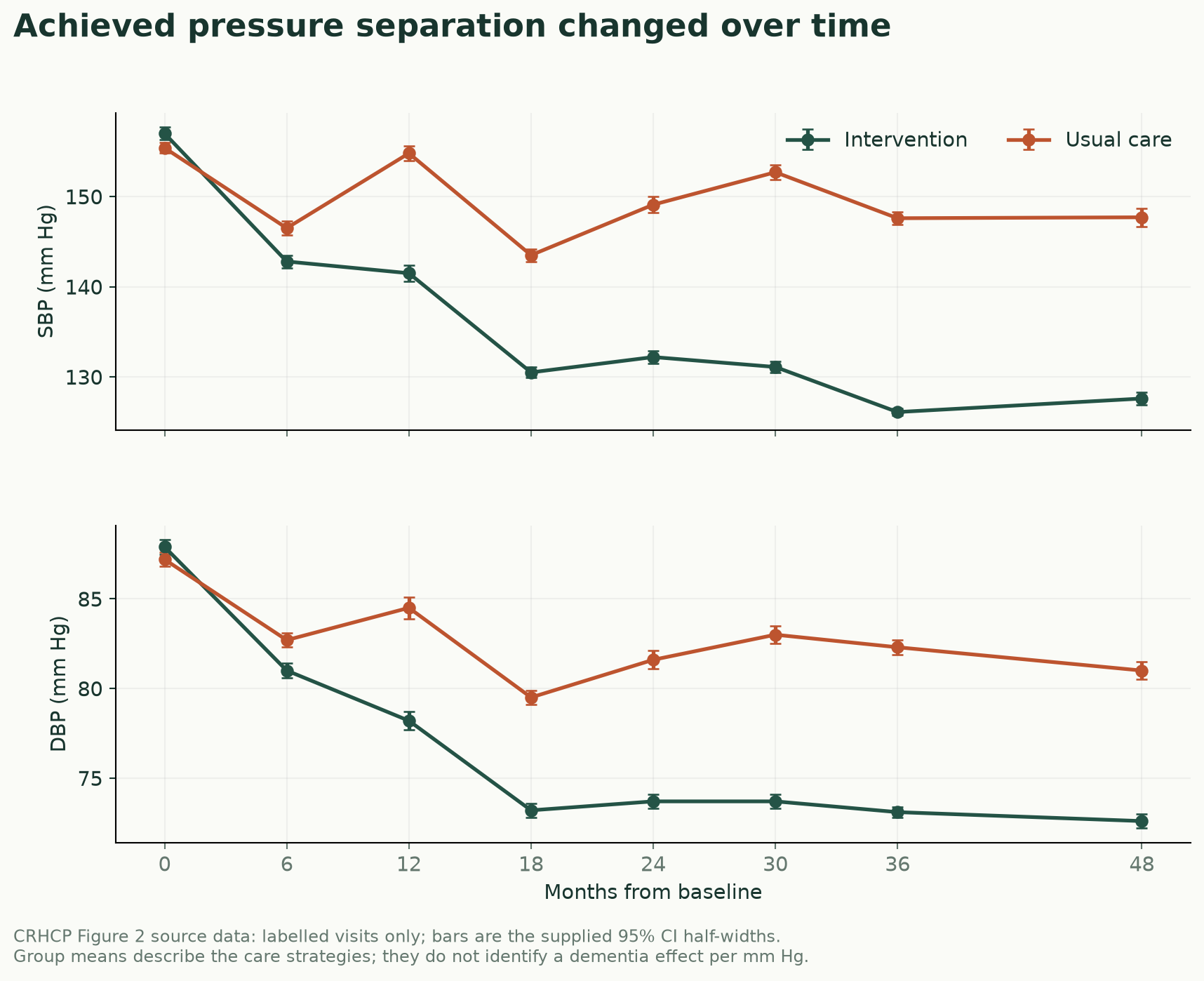 Achieved blood pressure trajectories in CRHCP