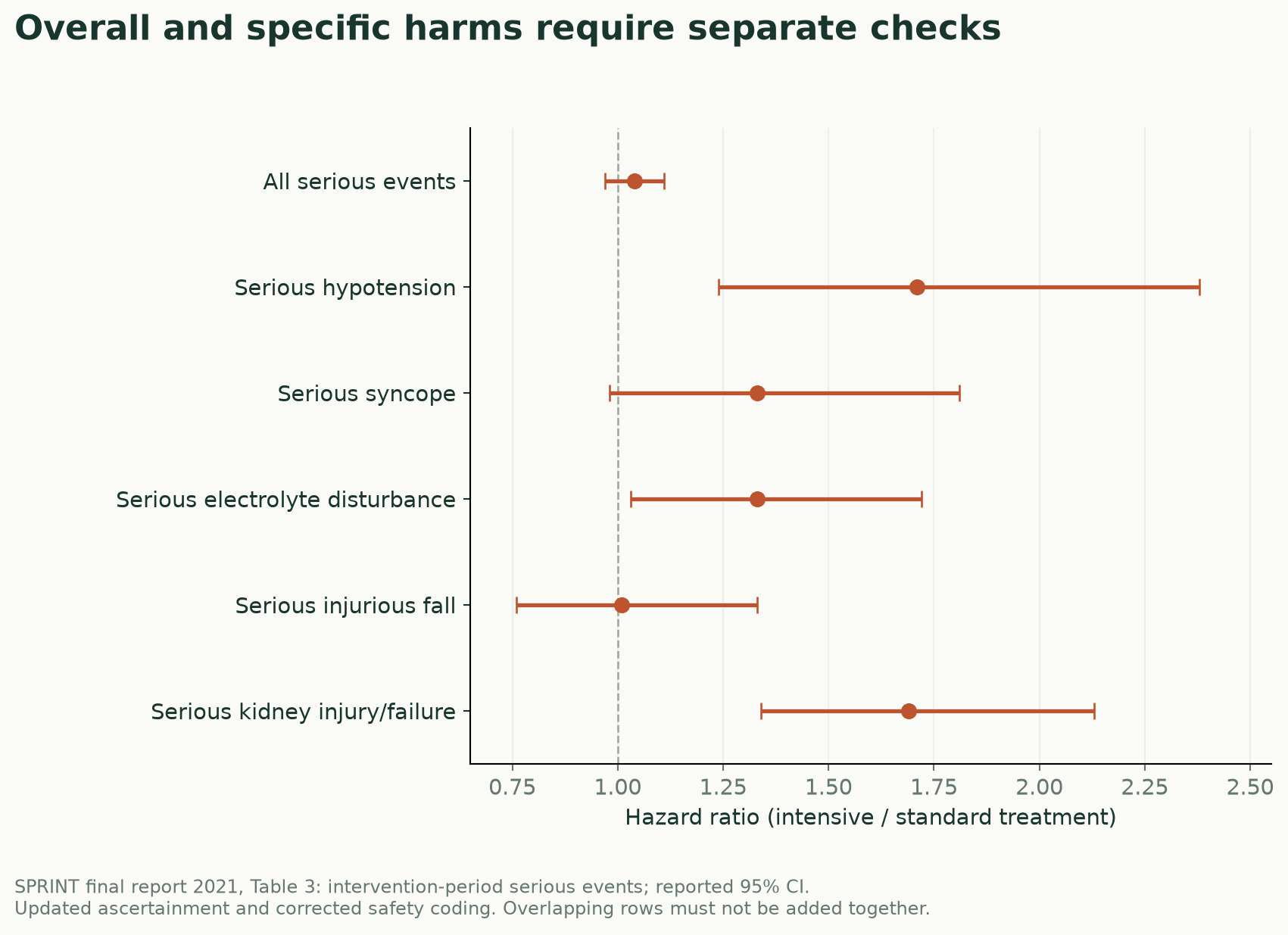 Updated serious adverse events in SPRINT