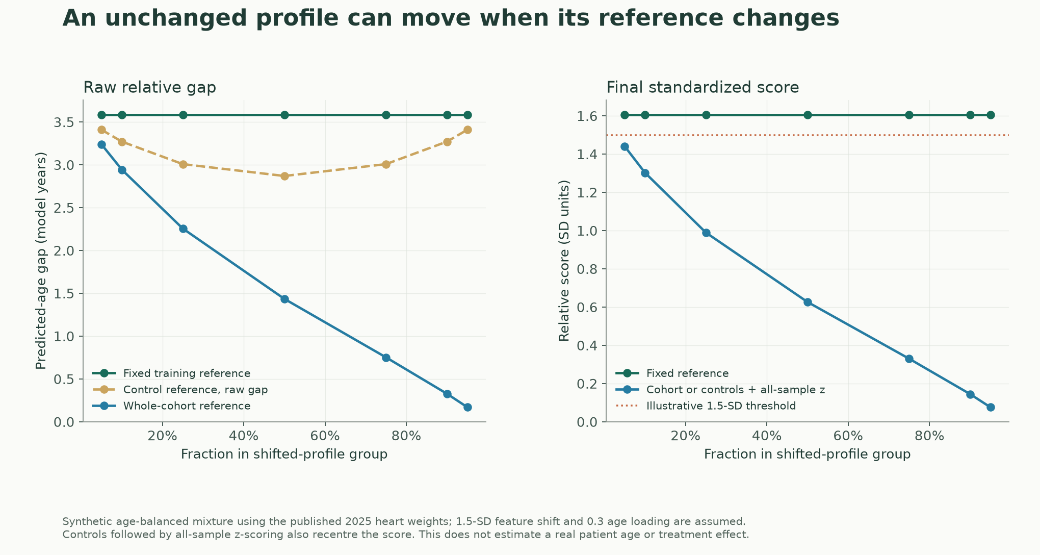 Age gaps and standardized scores for one fixed hypothetical sample under changing reference populations