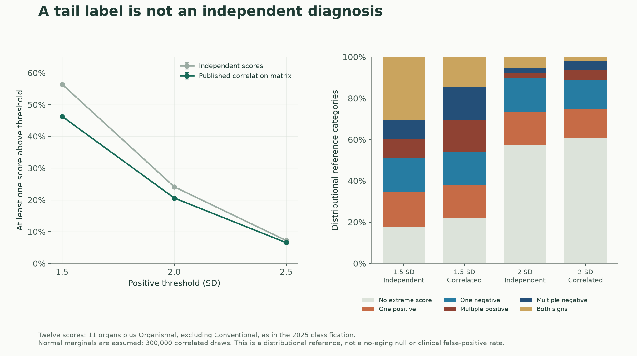 How score number, correlation and thresholds affect extreme labels