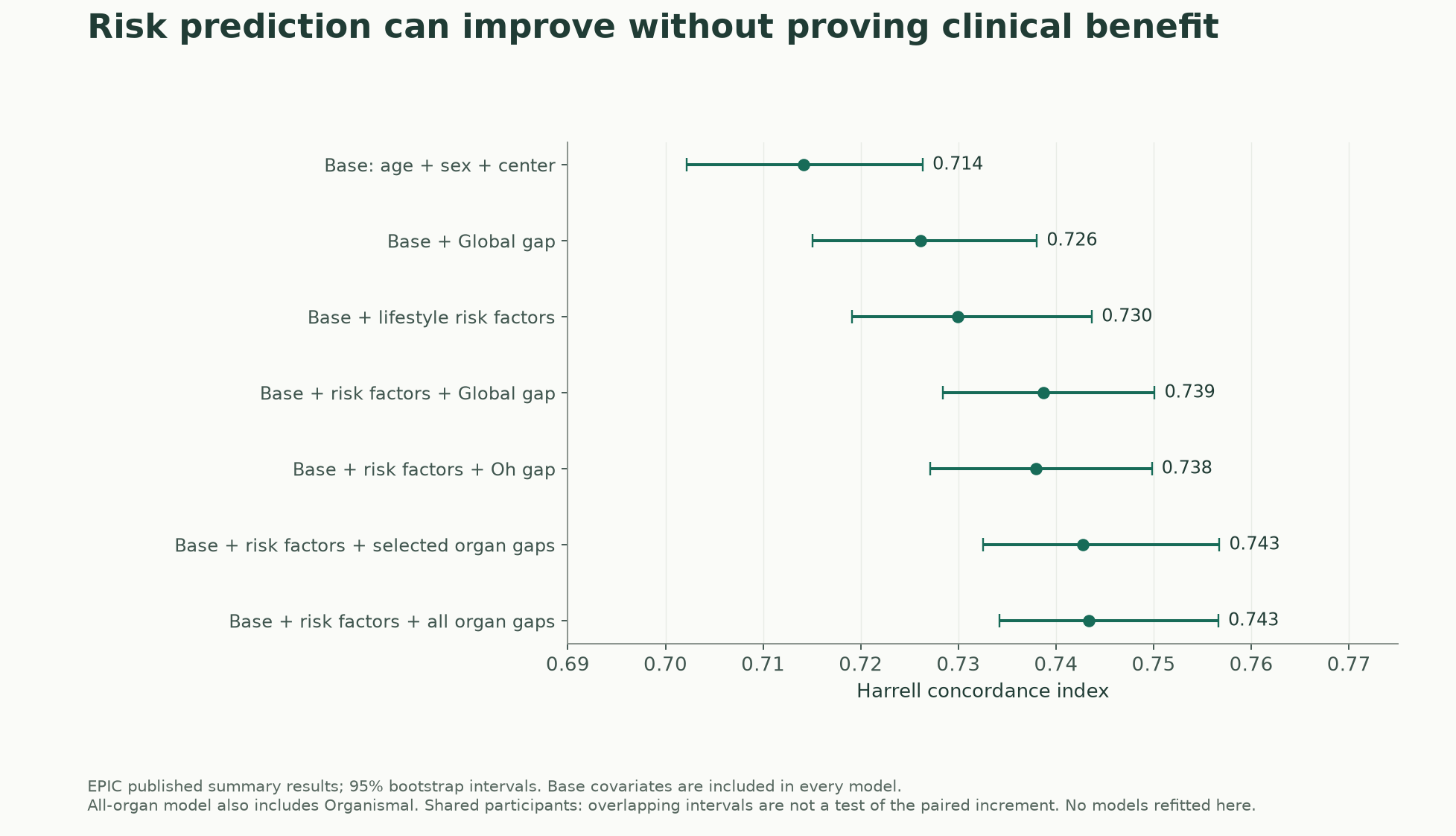 Discrimination and increments for EPIC mortality prediction models