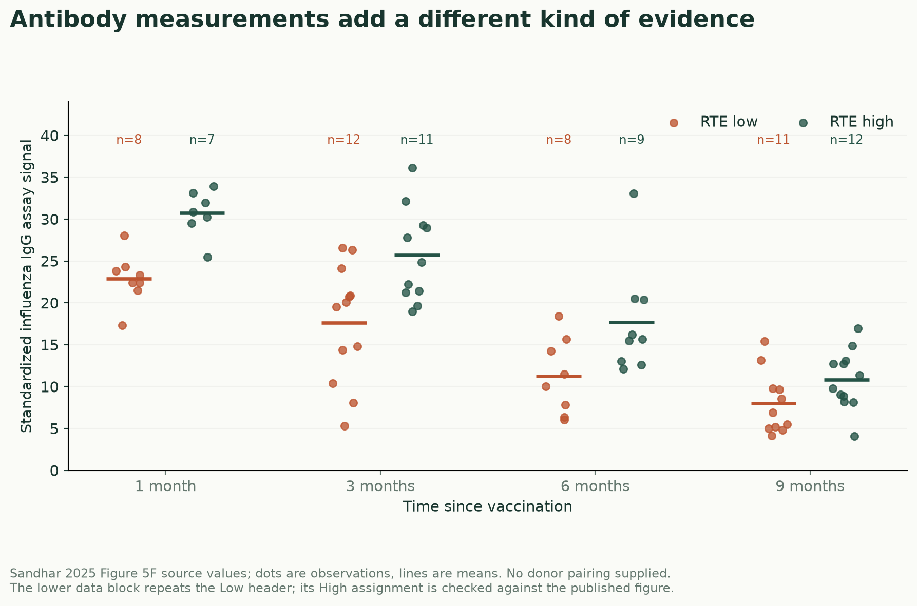 Influenza antibody observations grouped by time since vaccination