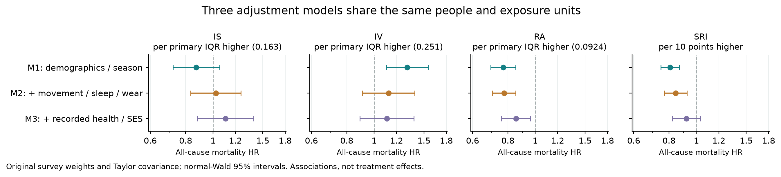 Three adjustment models for four indices on the same common sample