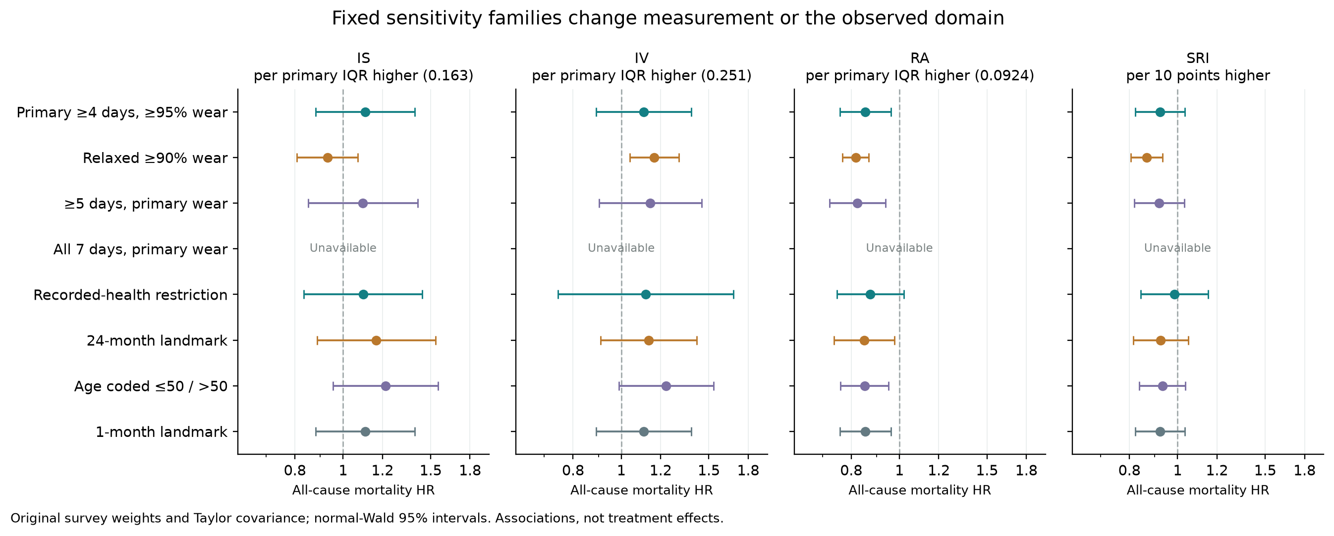 Every fixed M3 sensitivity family, including unavailable seven-day estimates