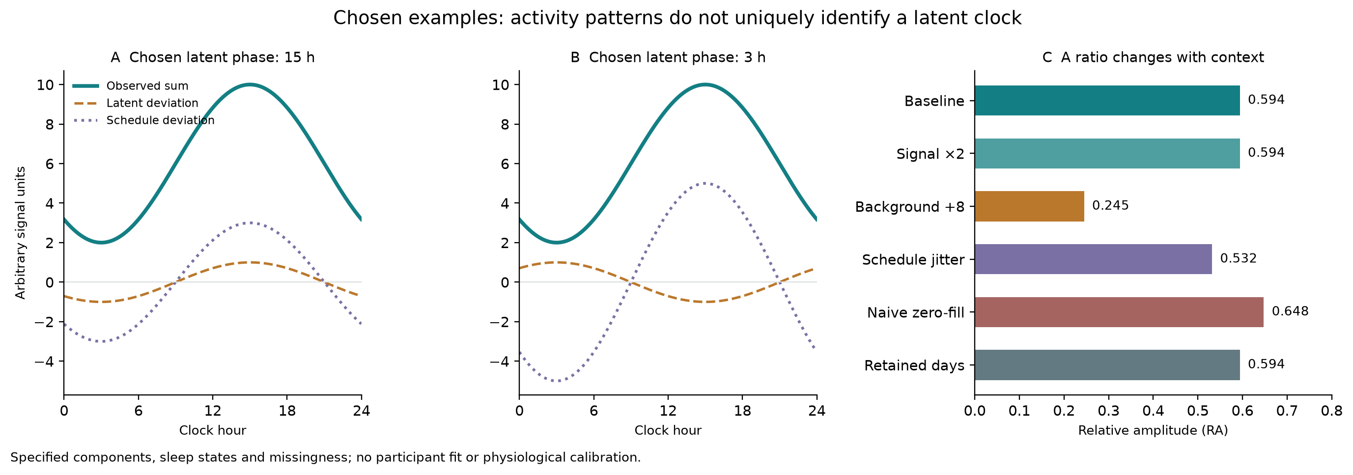 Two chosen signal decompositions and RA responses to volume, background, schedule variation and zero-filling