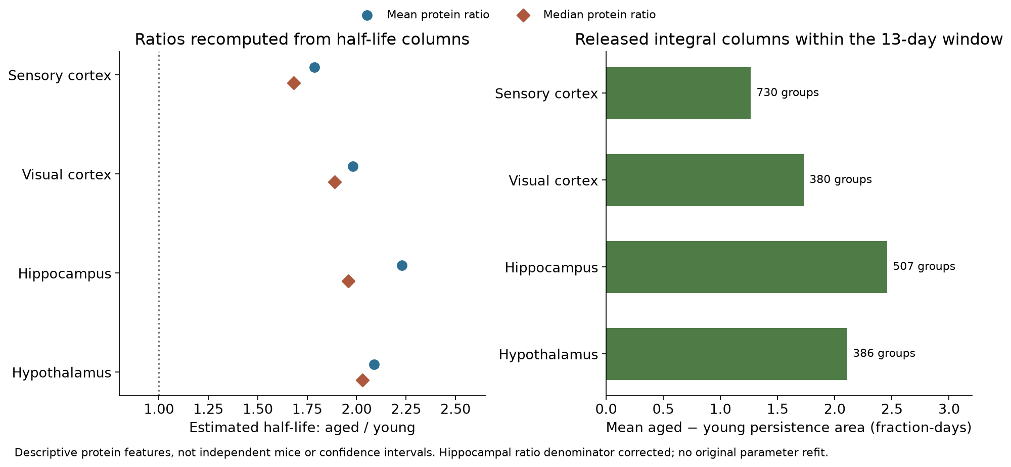Estimated age ratios and persistence within the observed window remain separate summaries