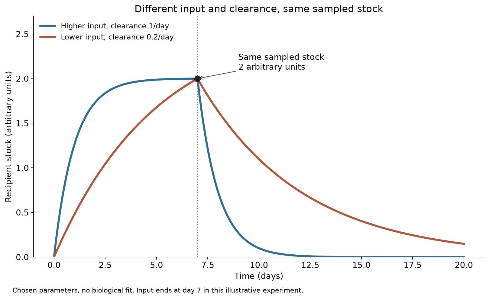 Different input and clearance combinations yield the same sampled stock