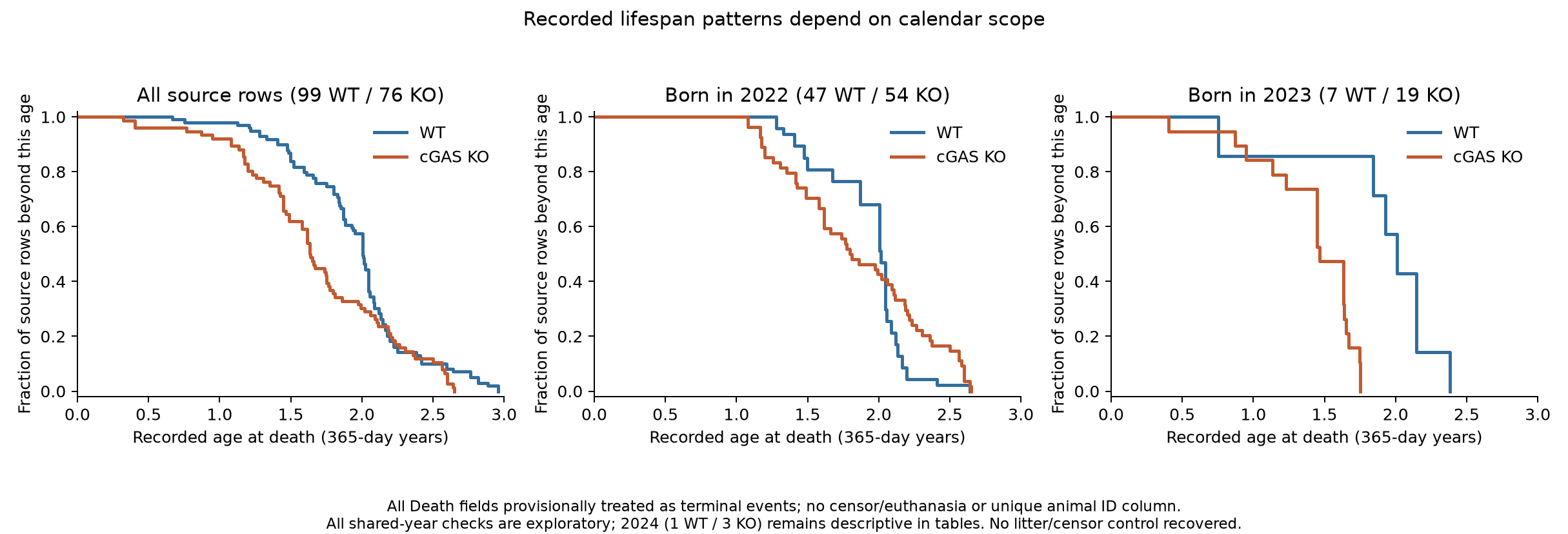 Recorded death-age distributions and common-birth-cohort sensitivity
