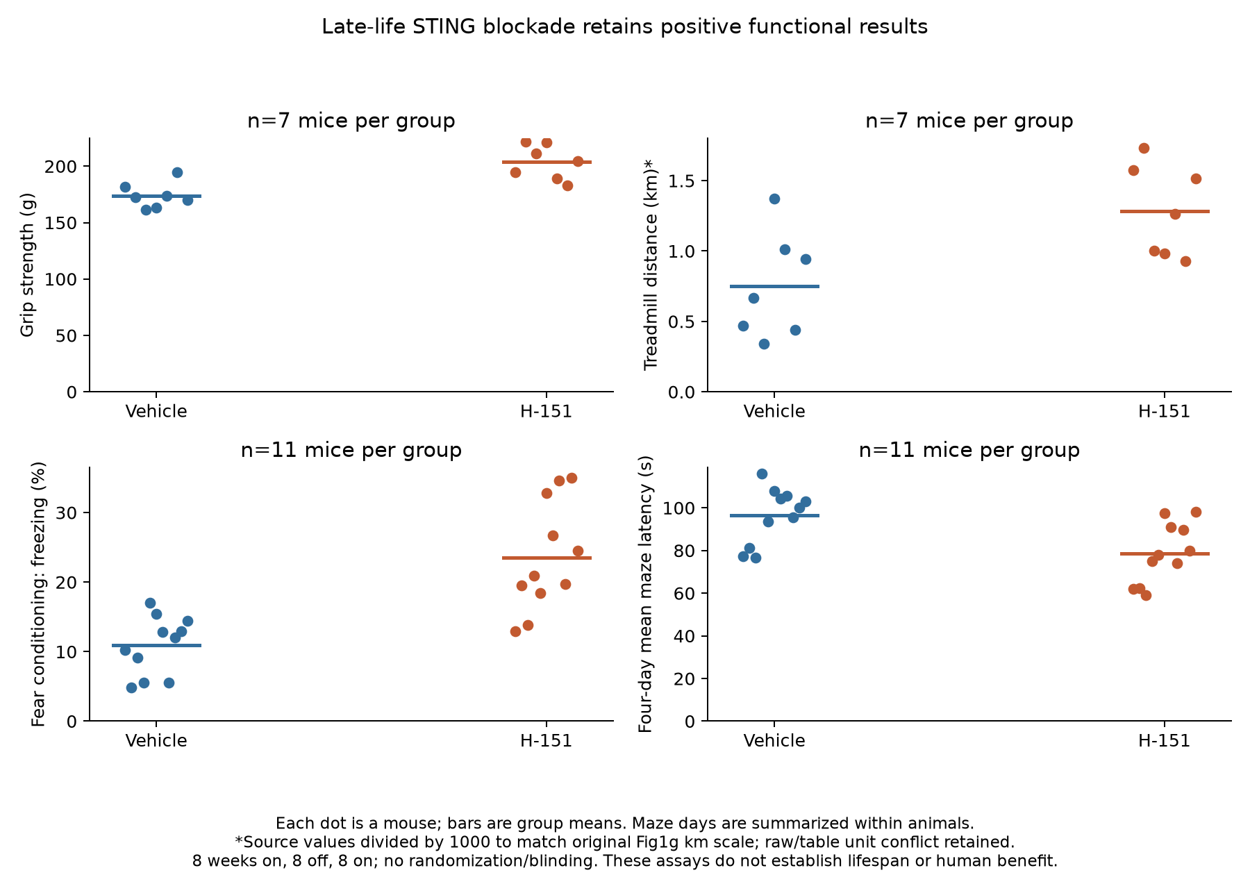 Animal-level functional outcomes after late-life STING blockade